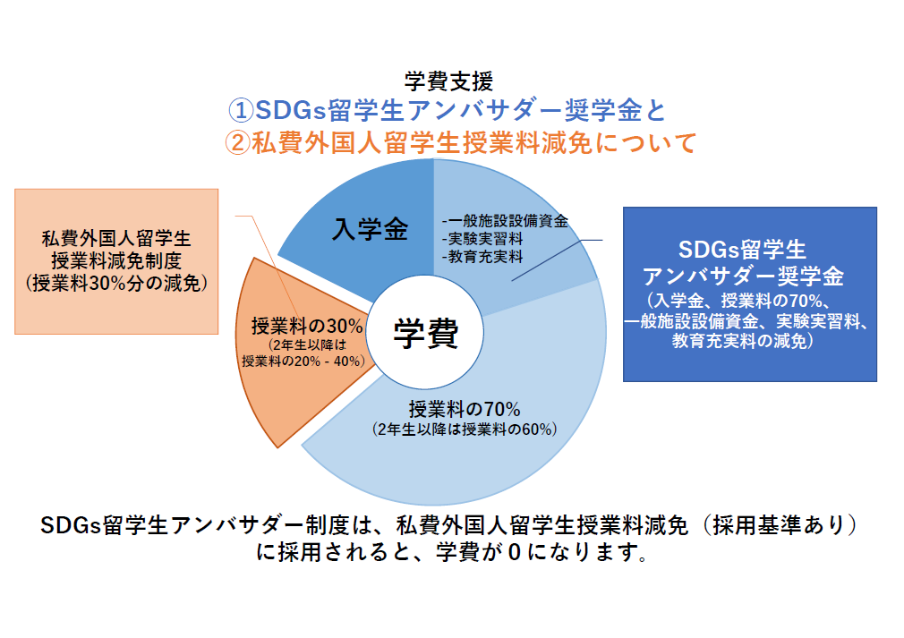 SDGs留学生アンバサダー奨学金グラフ_日本語1