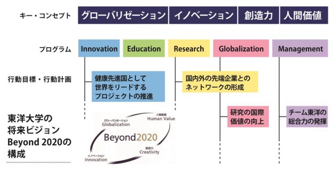 東洋大学の将来ビジョン