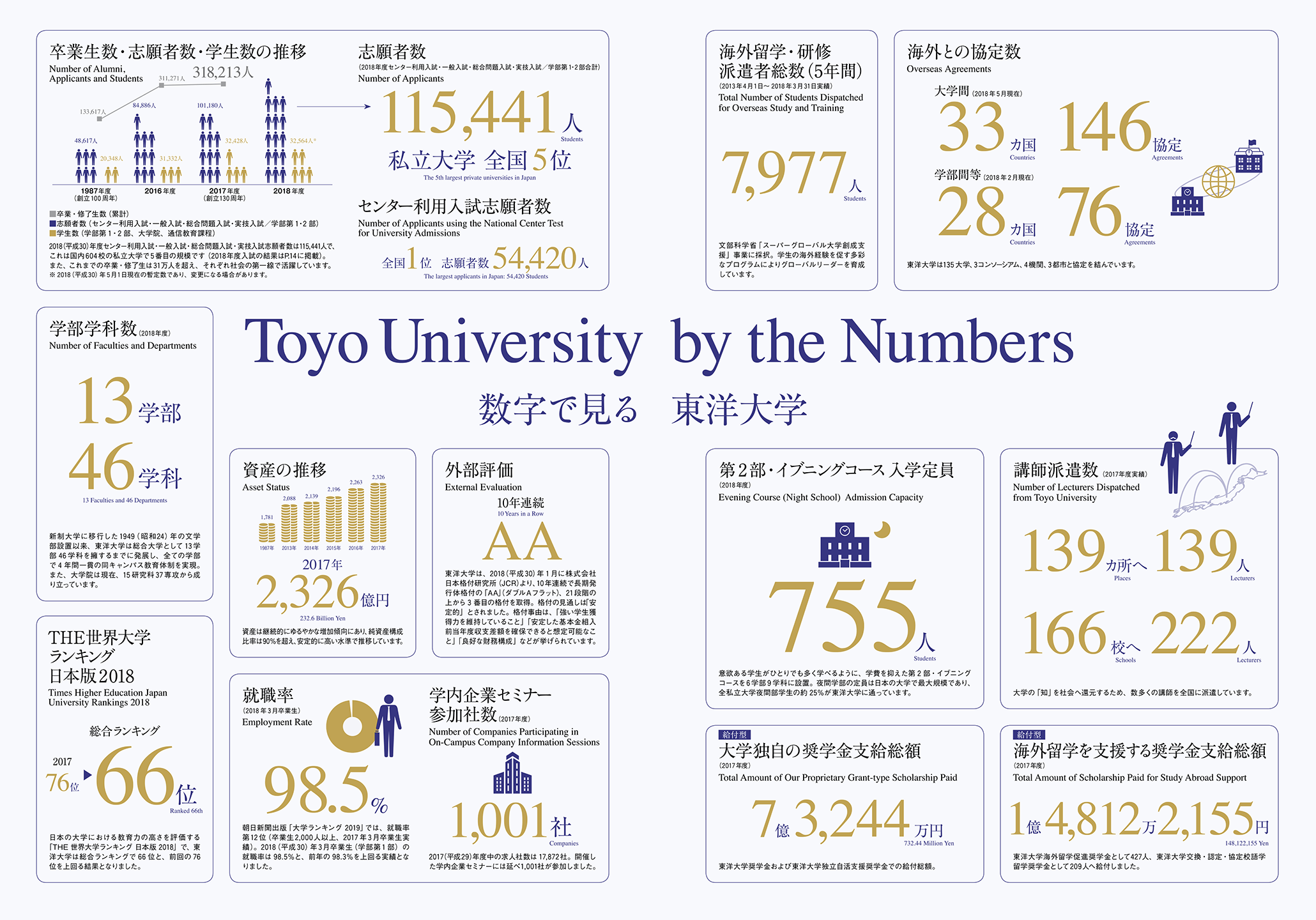 数字で見る東洋大学