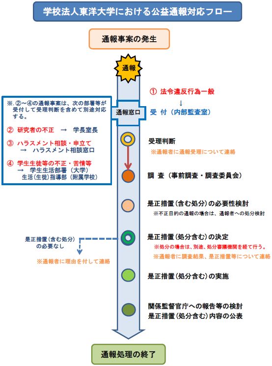 学校法人東洋大学における公益通報対応フロー