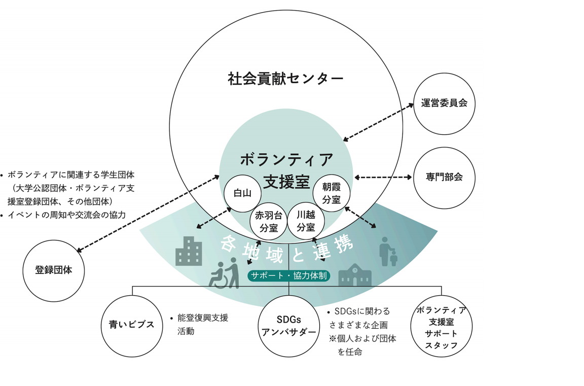 ボランティア活動の概念図