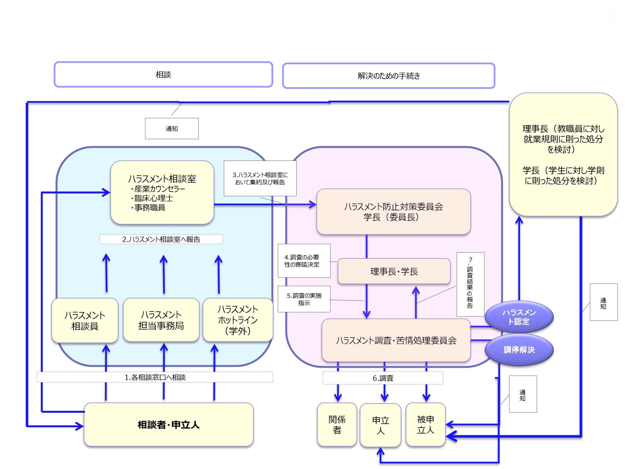 東洋大学のハラスメントの対応の流れ