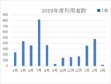 月別利用者数（2019年度実績）