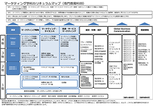 経営学部マーケティング学科 カリキュラムマップ例