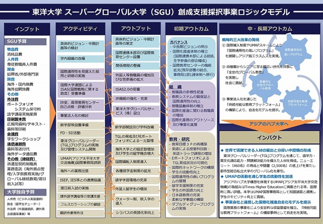 東洋大学ロジックモデル