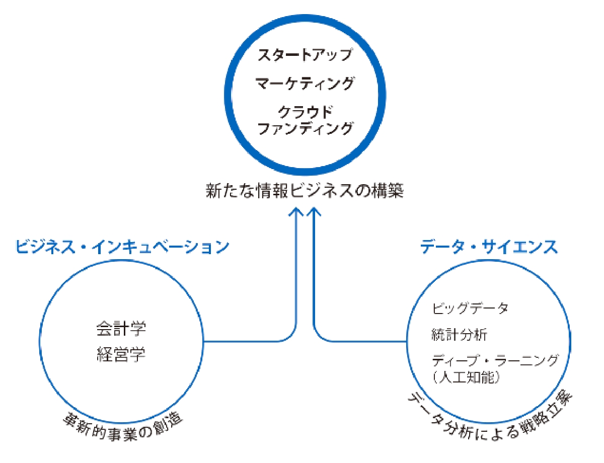 新しい情報ビジネスを構築する人材の育成