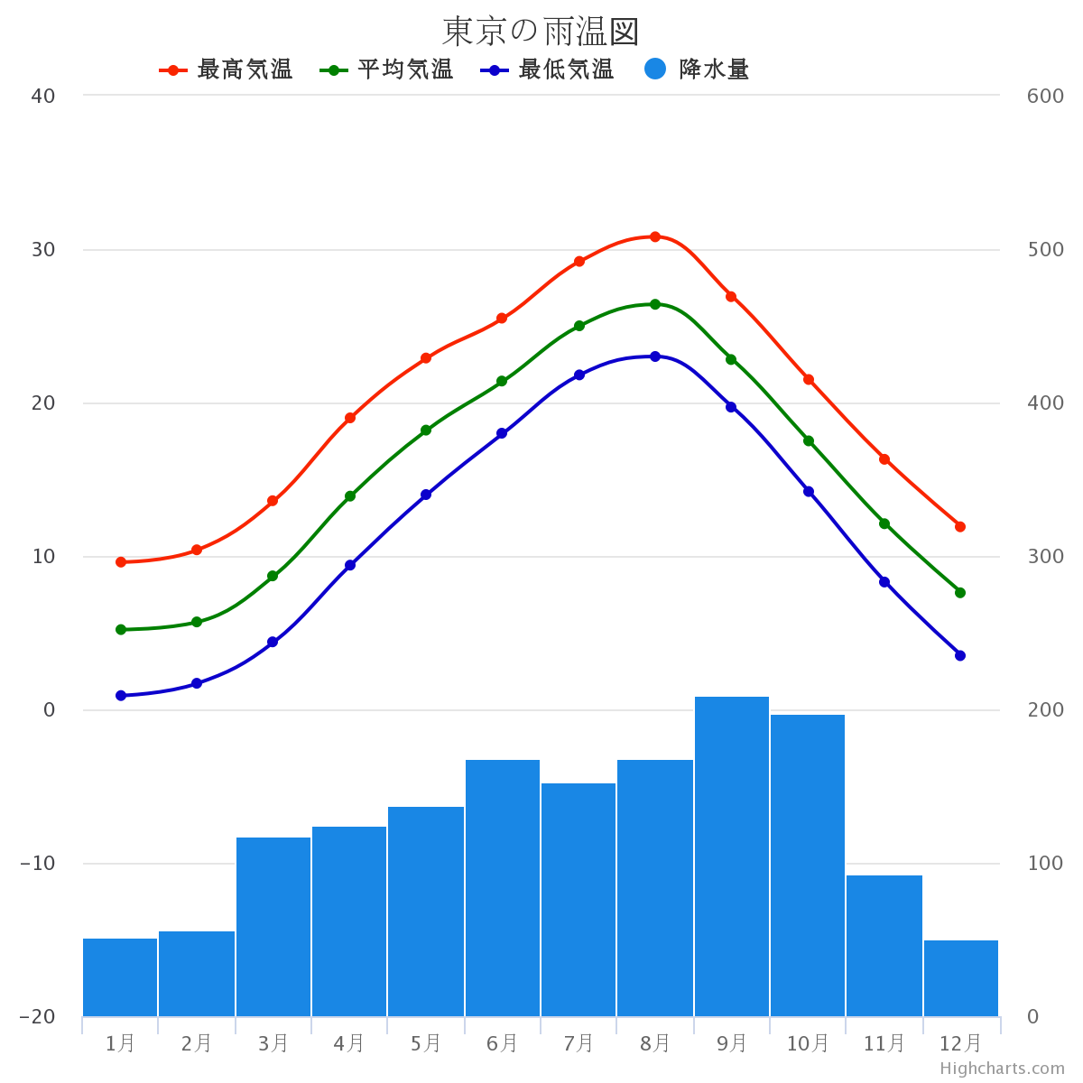 chart