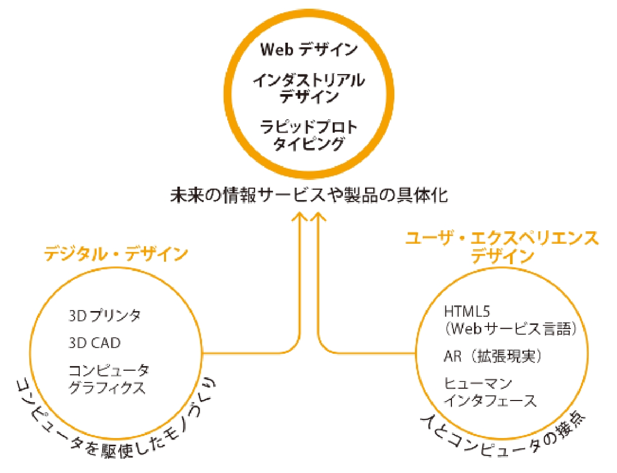 未来の情報サービスや製品を具体化できる人材の育成