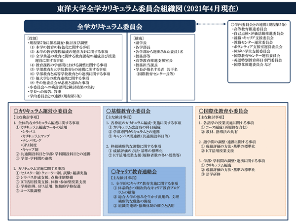 全学カリキュラム委員会組織図