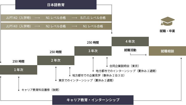 留学生就職促進プログラム