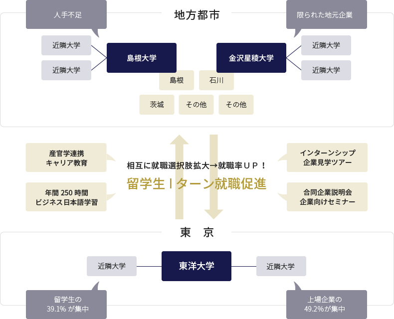 地方の人手不足是正・地域の枠を超えた留学生就職