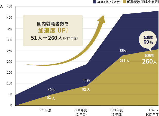 留学生国内就職率60％