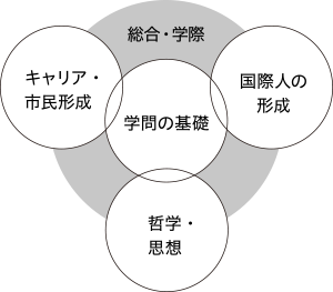 「東洋大学スタンダード」学部の枠組みを超えた基盤教育