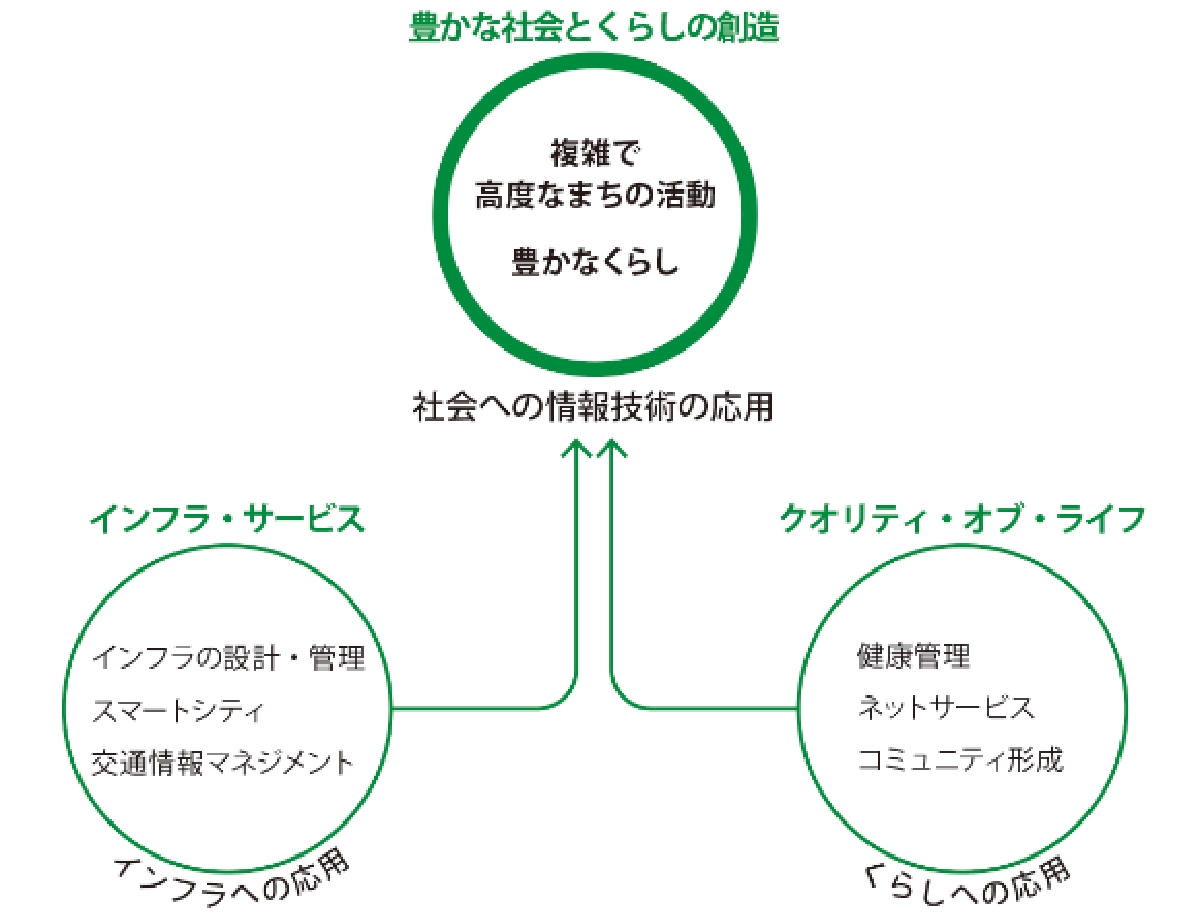 まちの基盤施設と人のくらしに情報技術を応用できる人材の育成