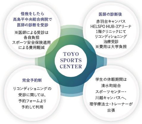 TOYOトップアスリートラボ解説図