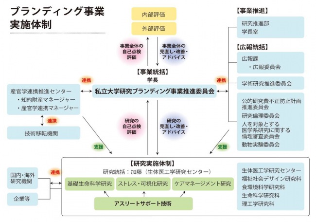 ブランディング事業実施体制