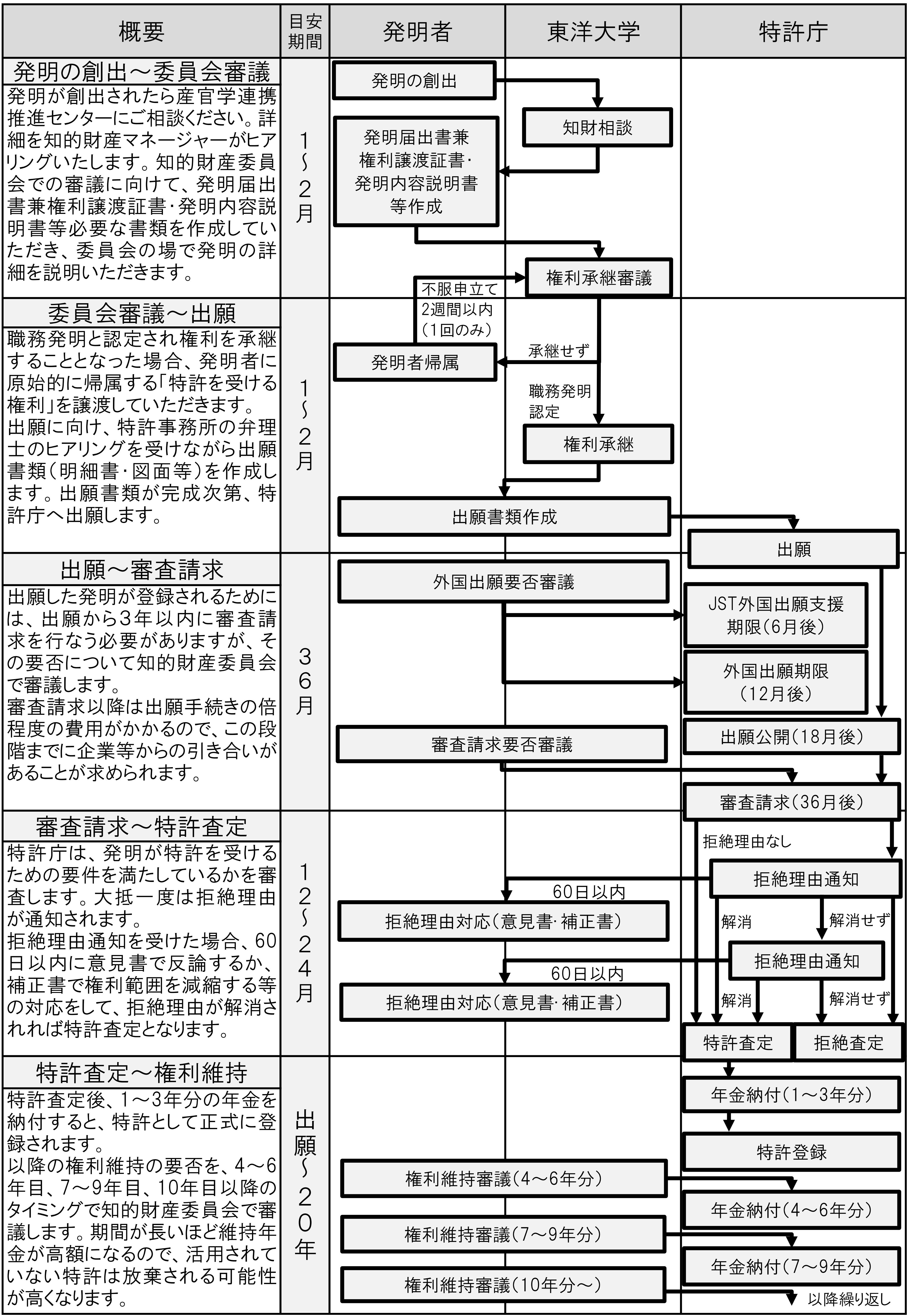 発明の創出から出願後の手続き