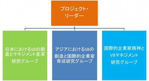 研究チームの構成