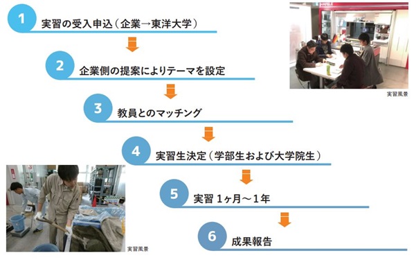 産学協同・研修プログラムの流れ