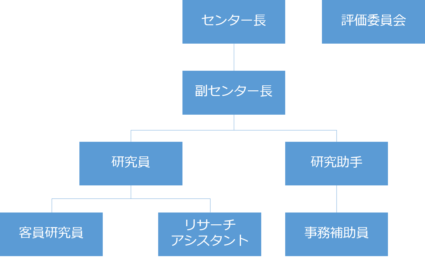 組織図