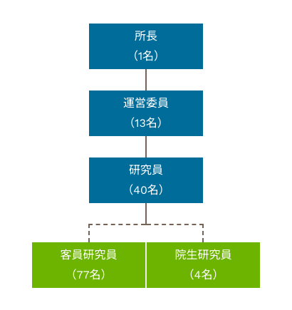 組織構成員（2022年度）