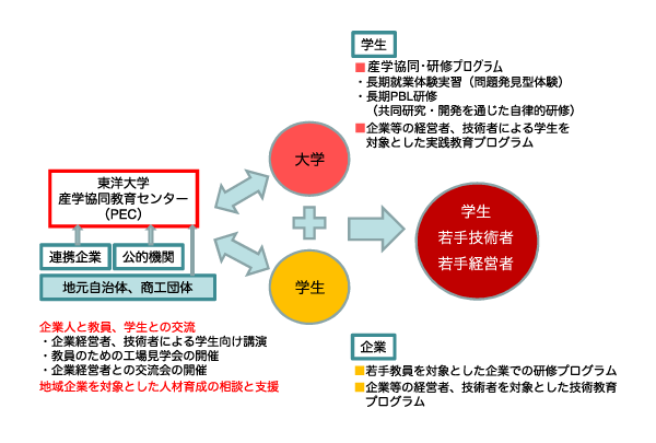 産学協同教育センターの体制