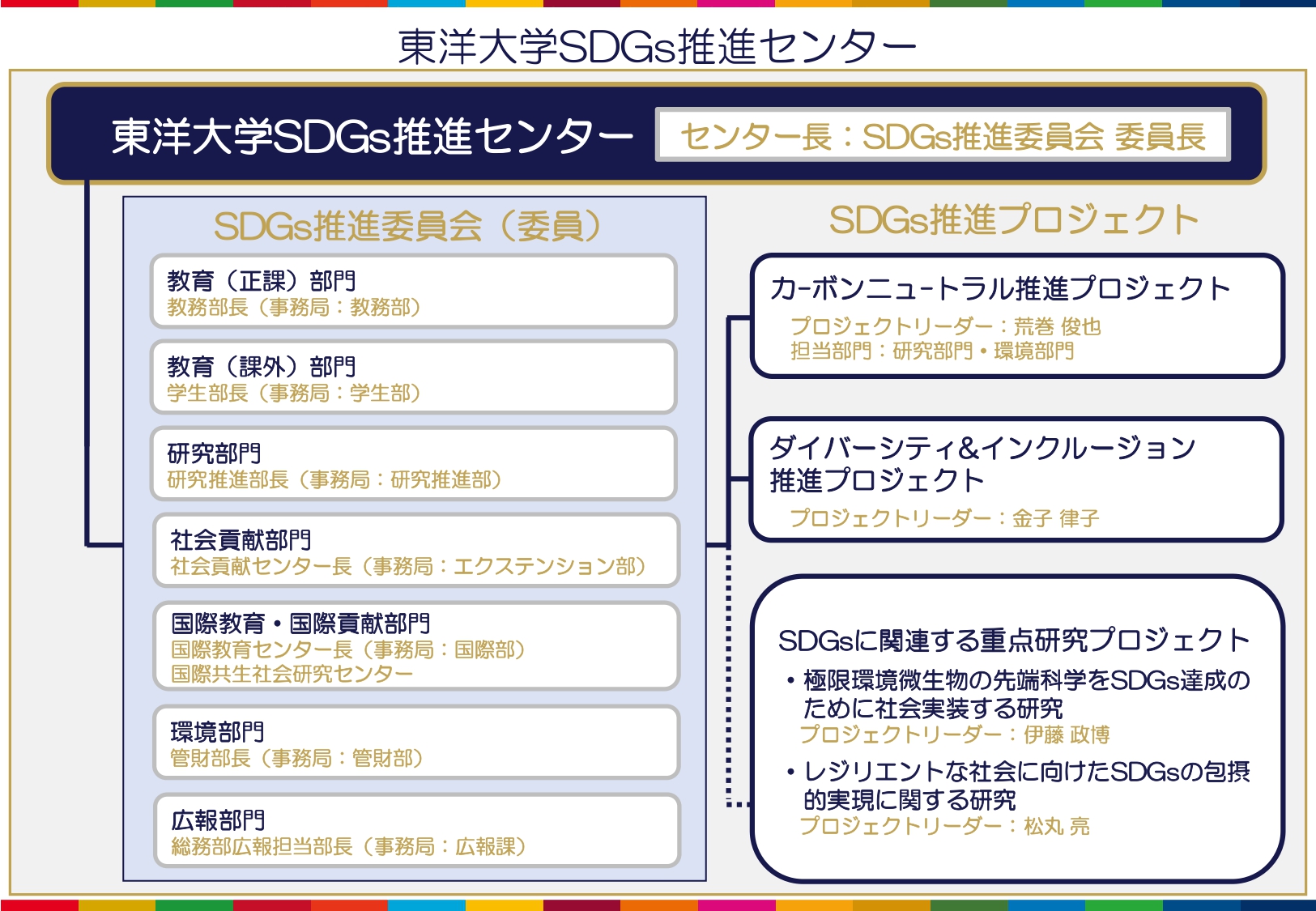 SDGs推進センター組織図