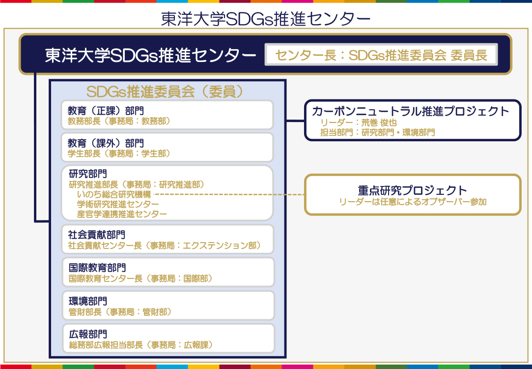 SDGs推進センター組織図