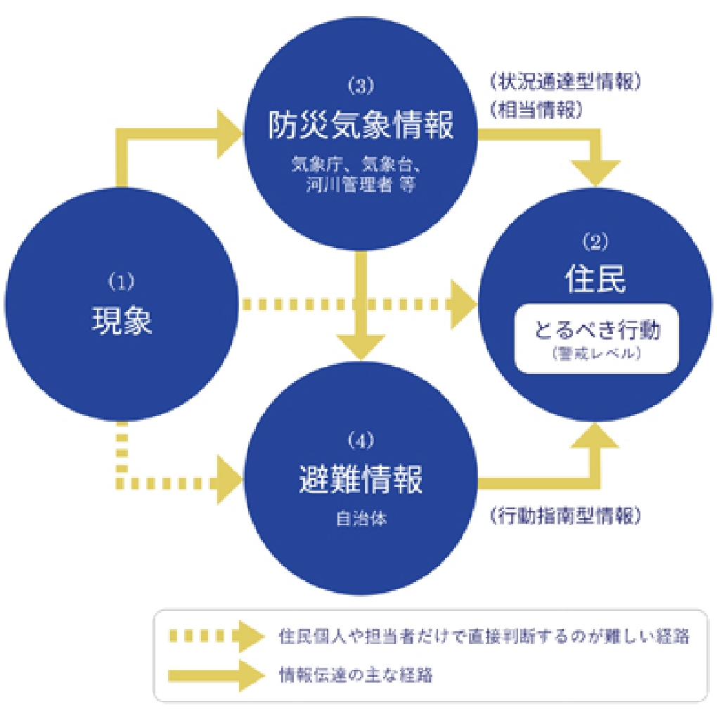 「防災気象情報」「避難情報」「取るべき行動」の関係