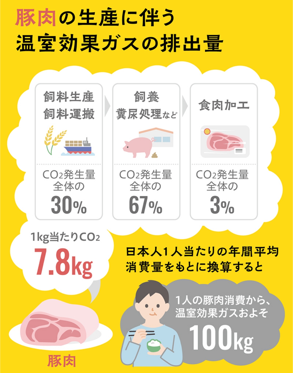豚肉の生産に伴う温室効果ガスの排出量