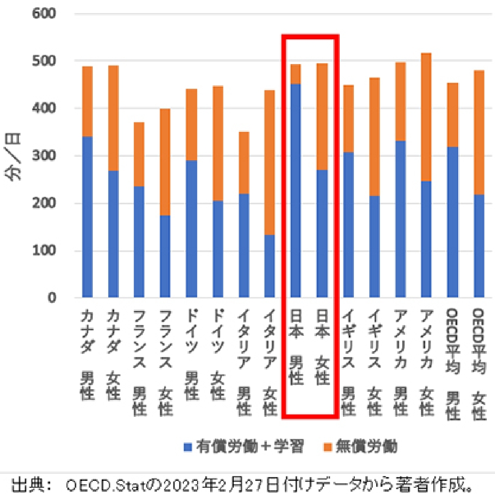 G7諸国における15-64歳男女の1日あたりの有償・無償労働時間