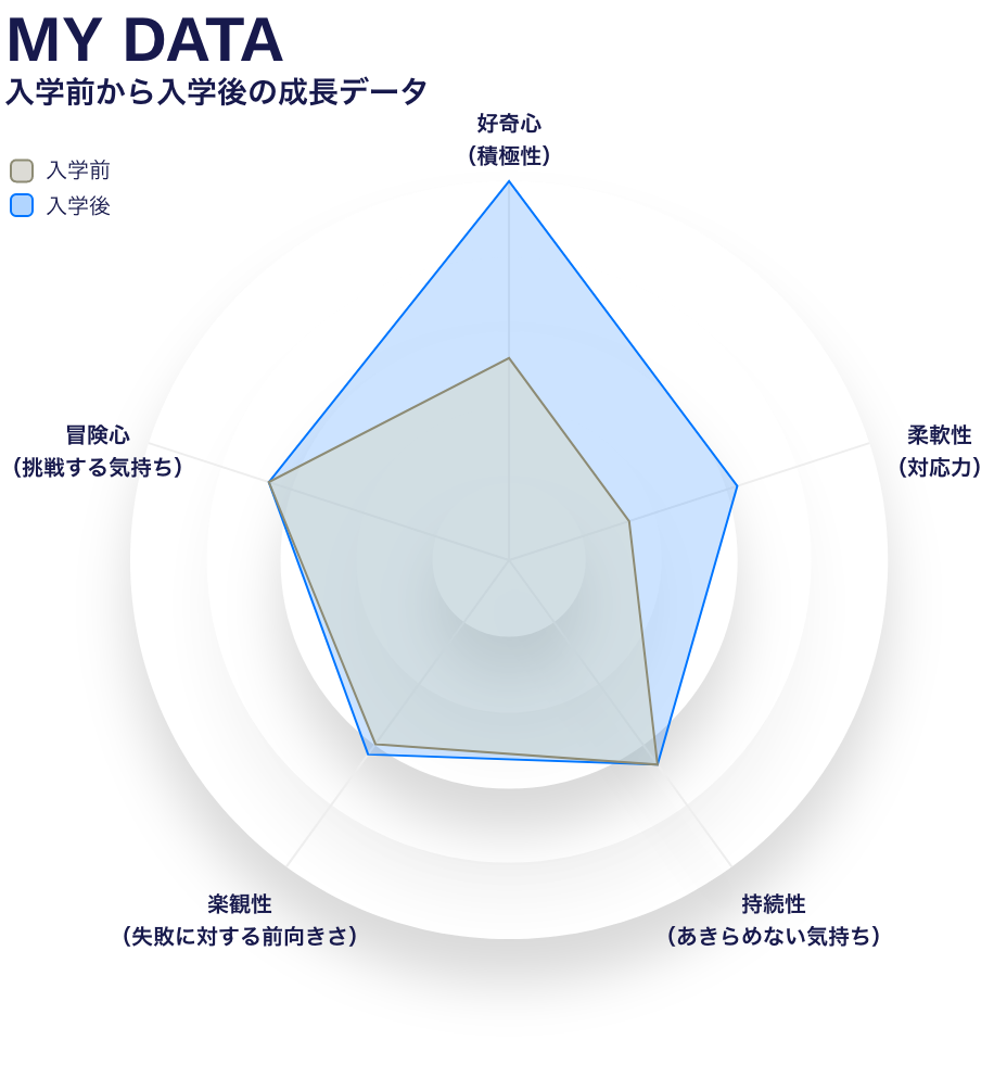 入学前から入学後の成長データ