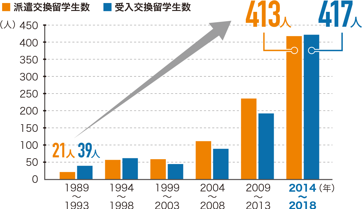 推移グラフ