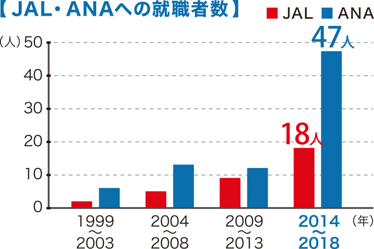 【JAL・ANAへの就職者数】