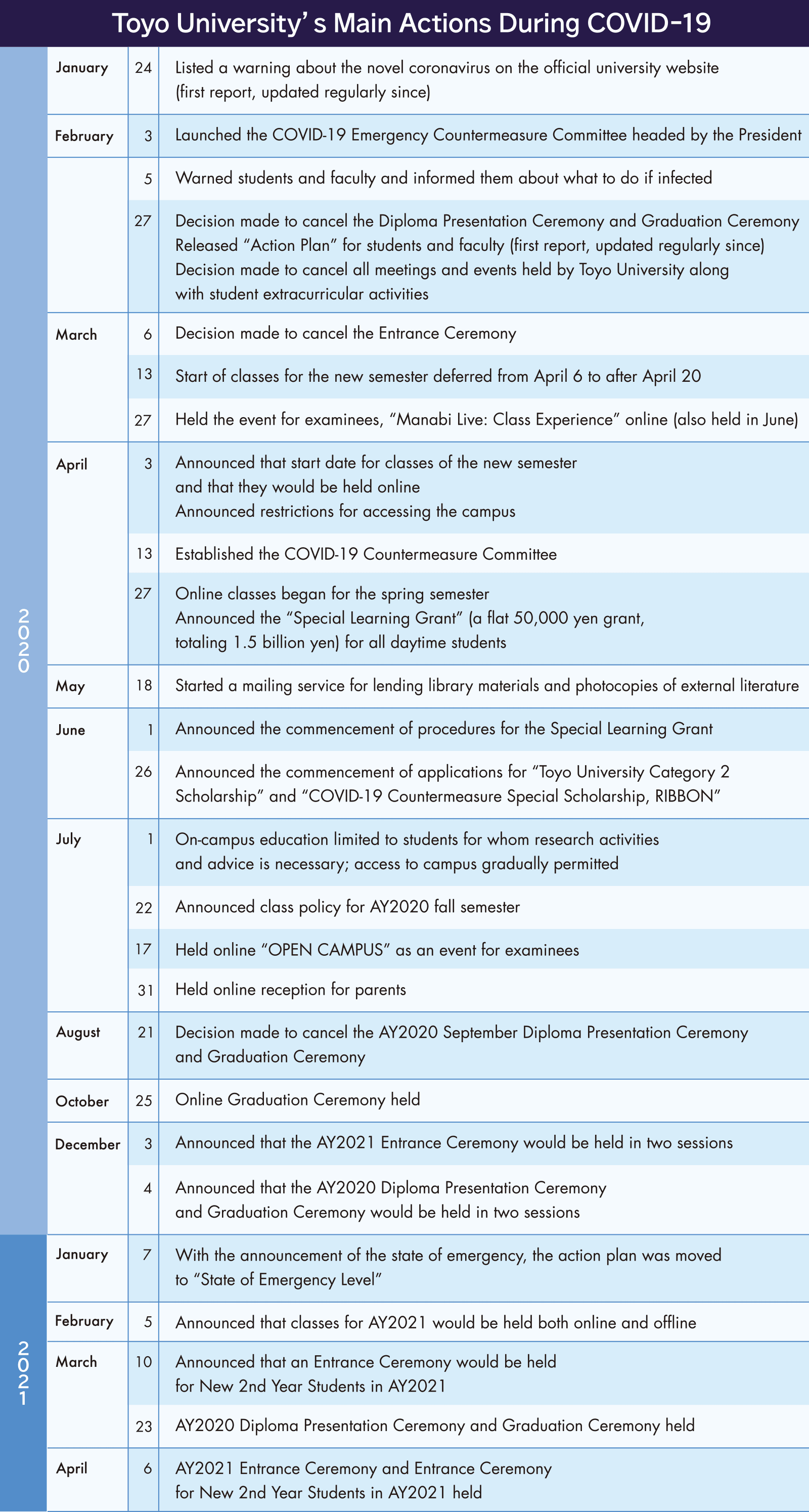 Toyo University’s Main Actions During COVID-19 January.2020 - April.2021