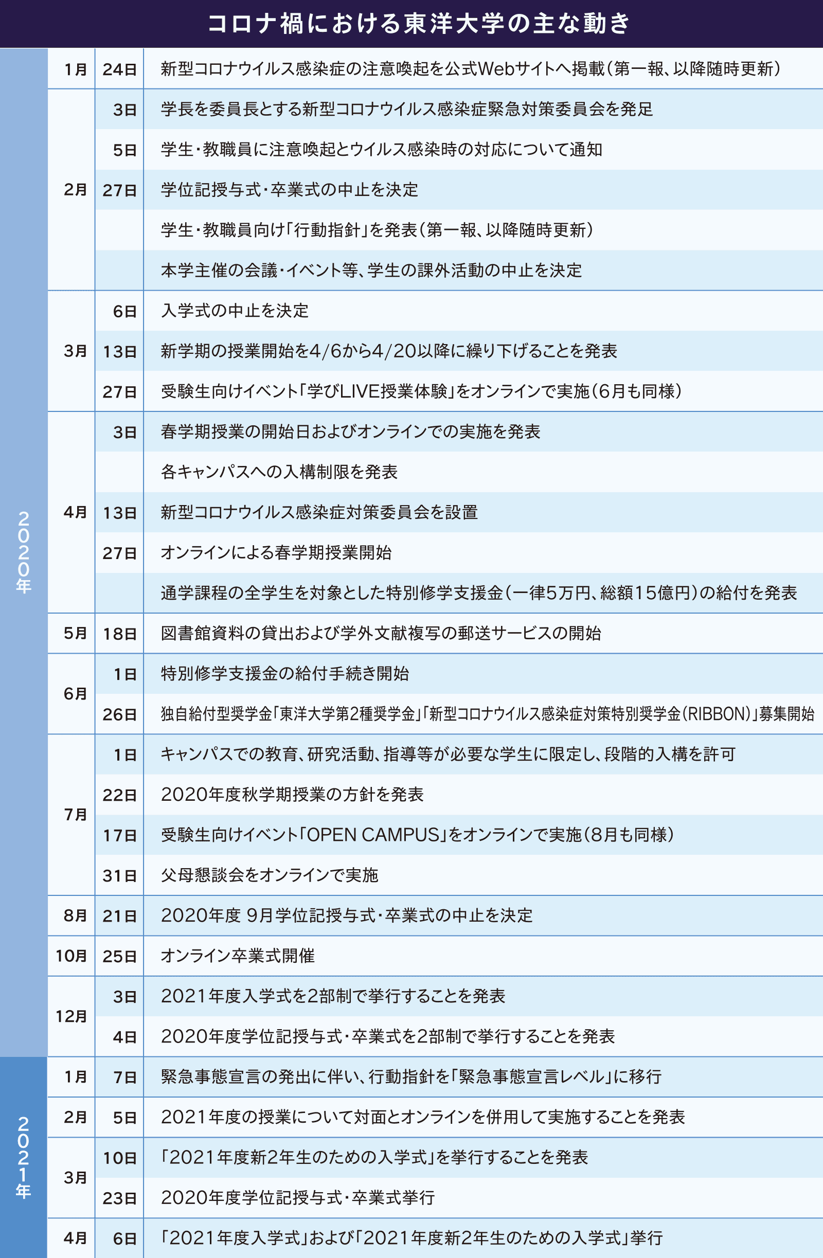 コロナ禍における東洋大学の主な動き2020年1月〜2021年4月