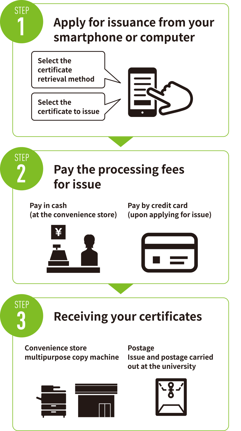 Service for Issuing Certificates at Convenience Stores