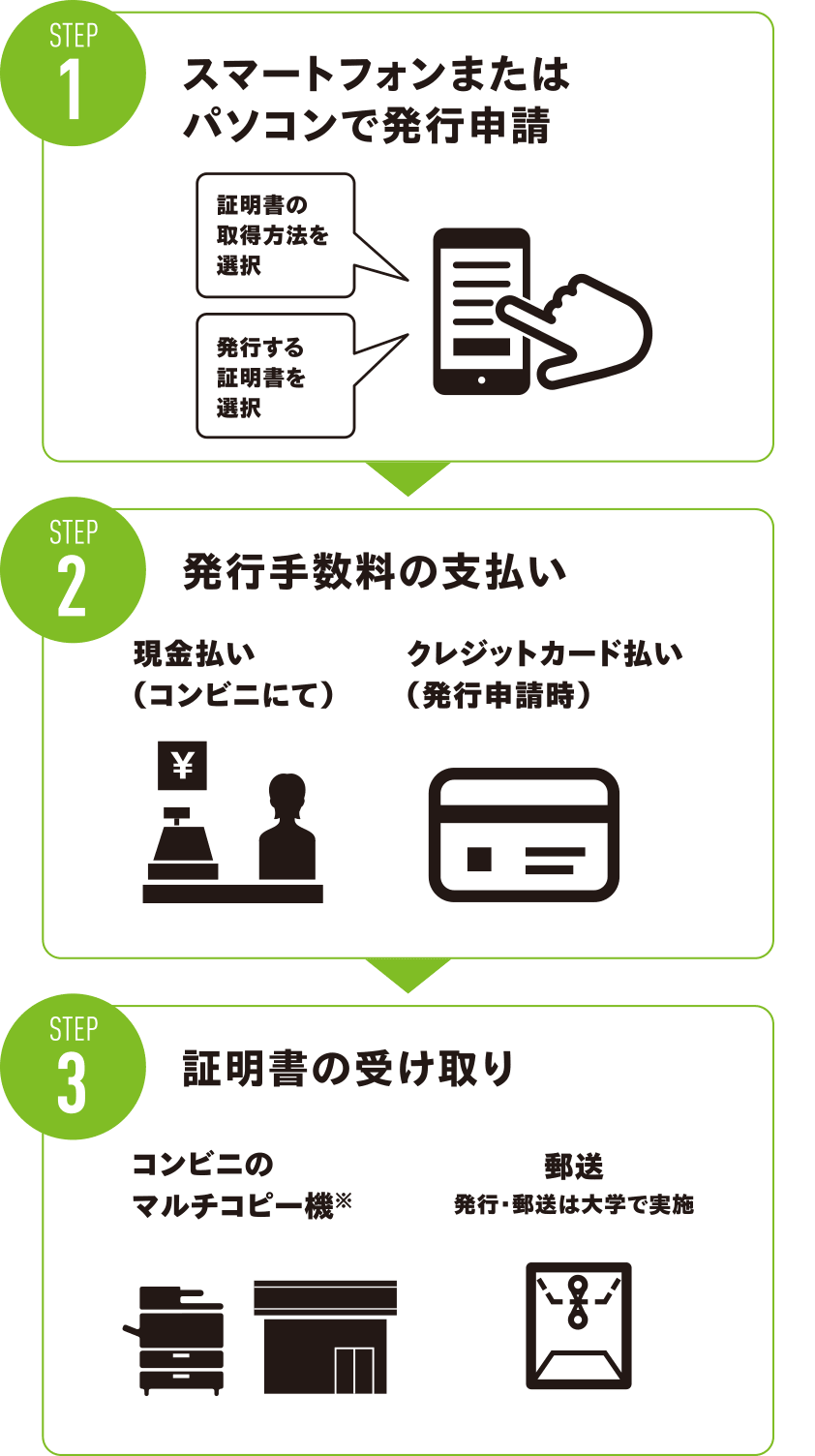 証明書コンビニ発行サービスの流れ