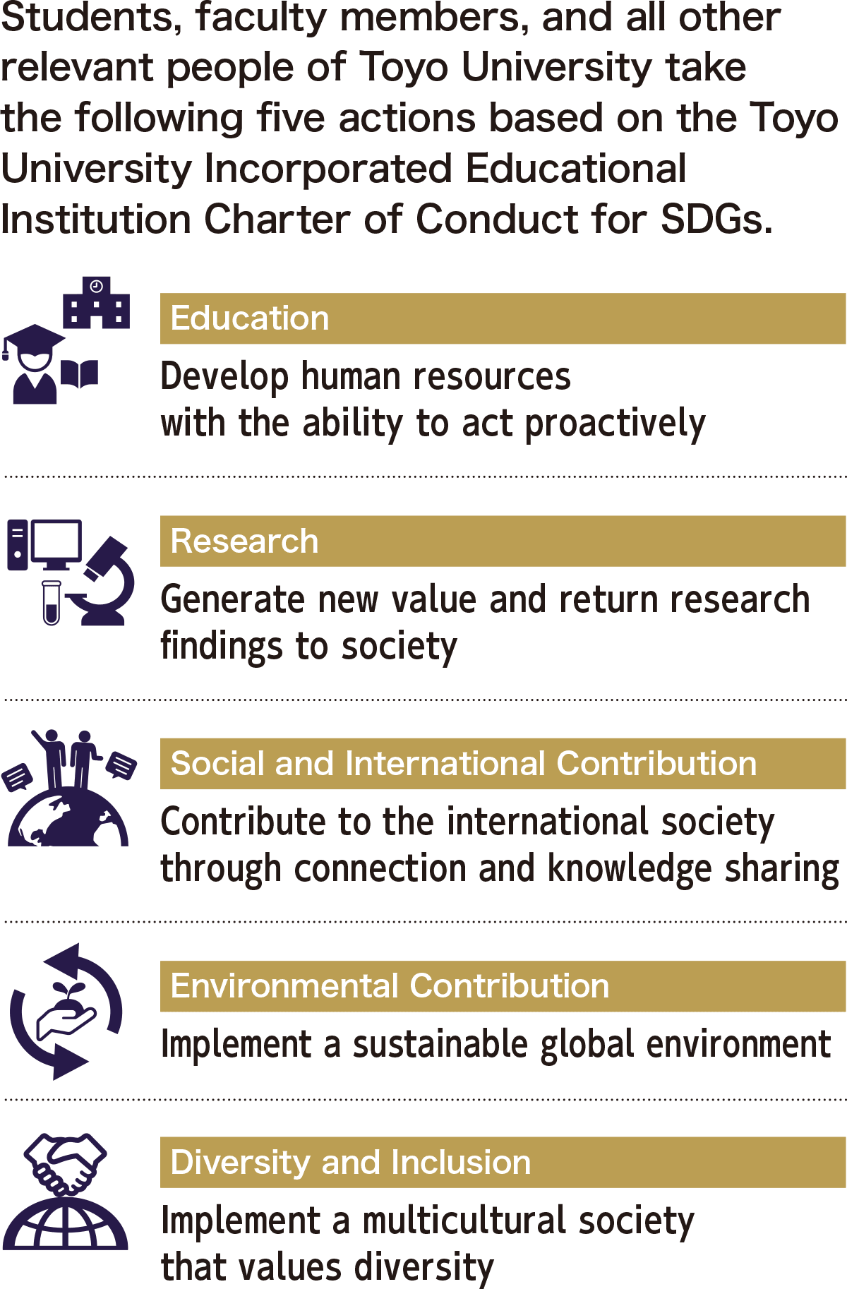 Students, faculty members, and all other relevant people of Toyo University take the following five actions based on the Toyo University Incorporated Educational Institution Charter of Conduct for SDGs.