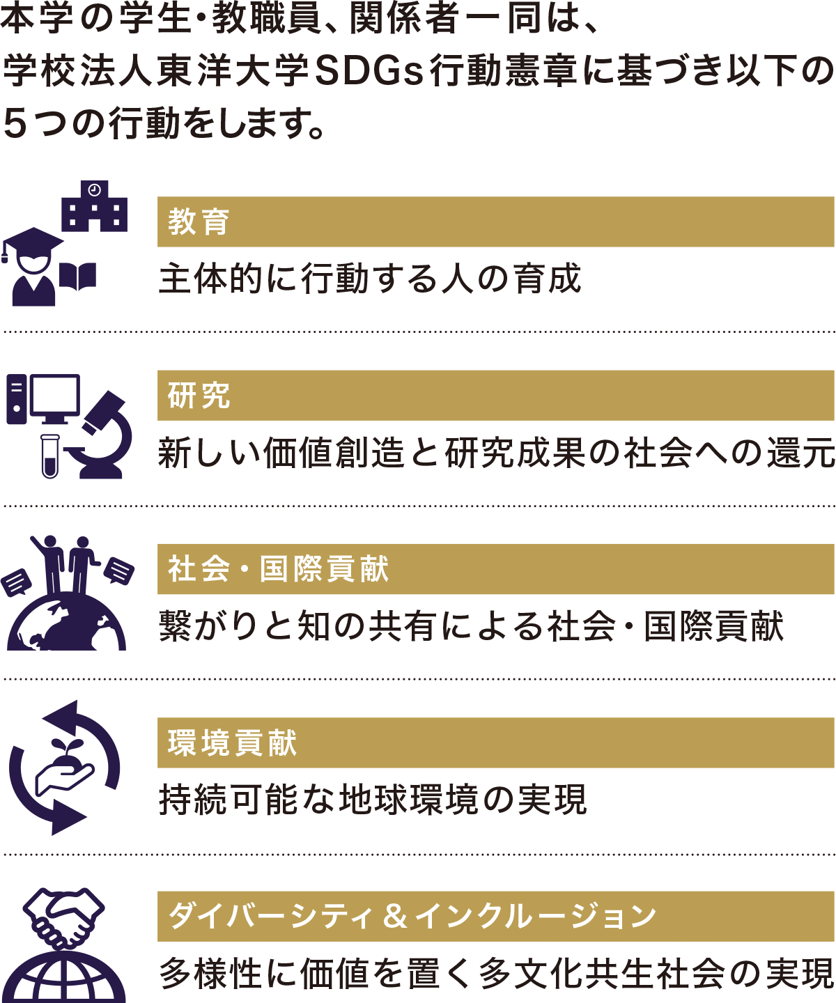 本学の学生・教職員、関係者一同は、学校法人東洋大学SDGs行動憲章に基づき以下の5つの行動をします。