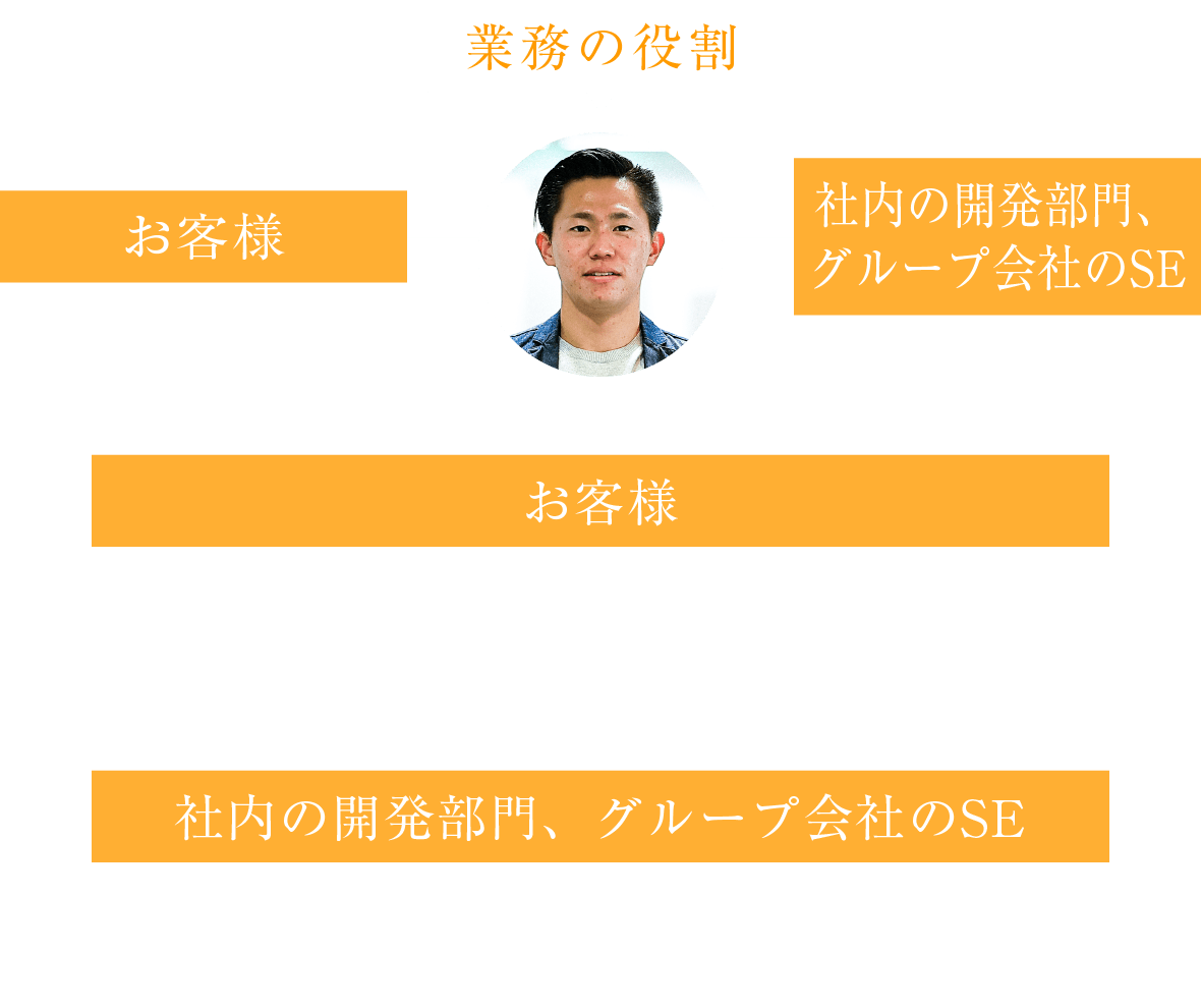 仕事の相関図