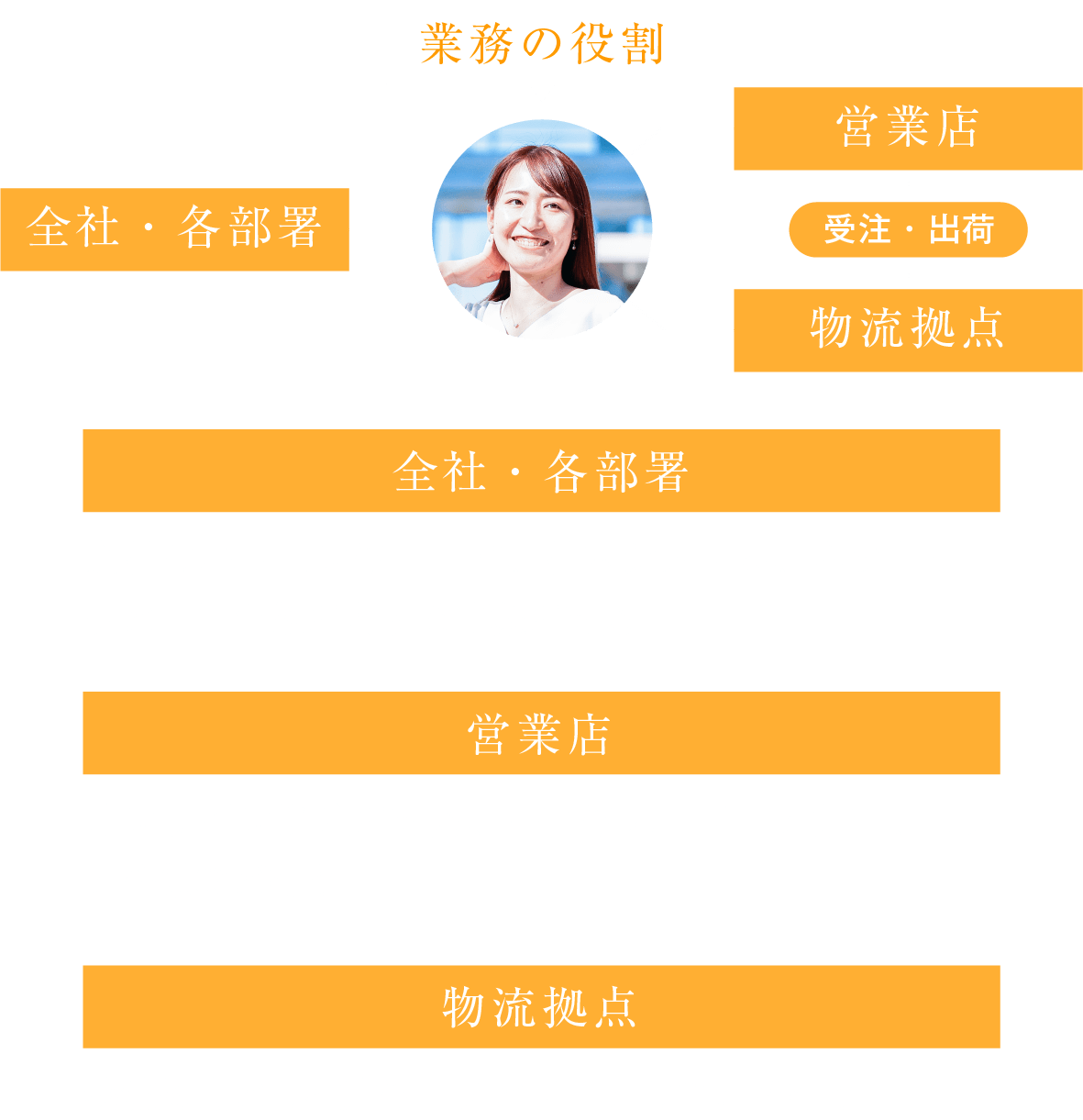 仕事の相関図