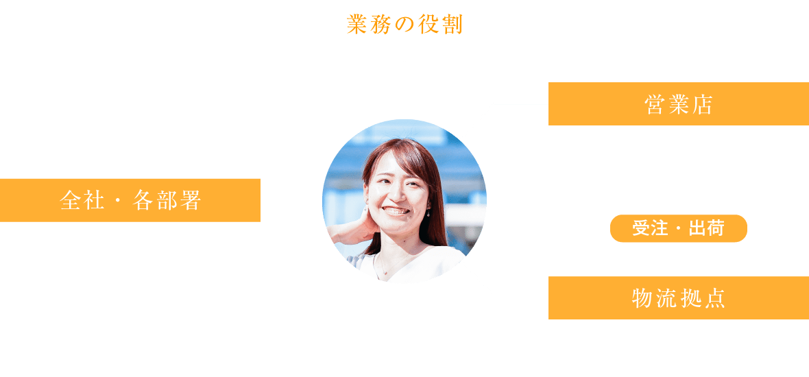 仕事の相関図