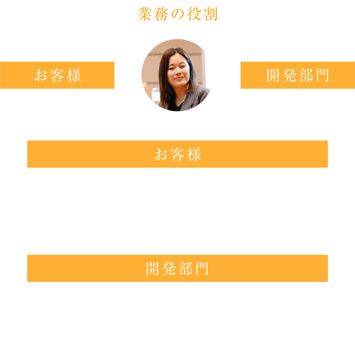仕事の相関図