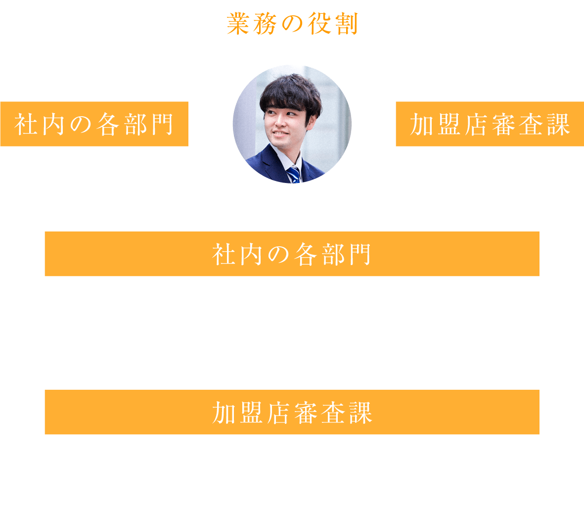 仕事の相関図