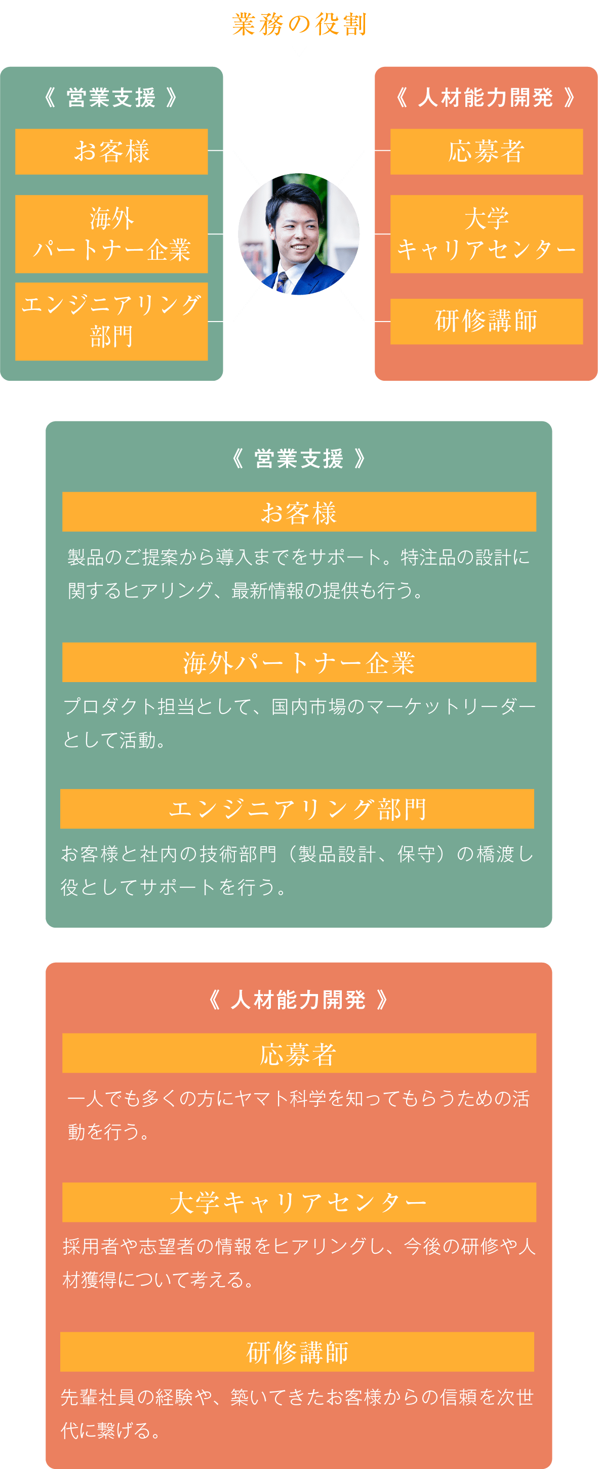 仕事の相関図