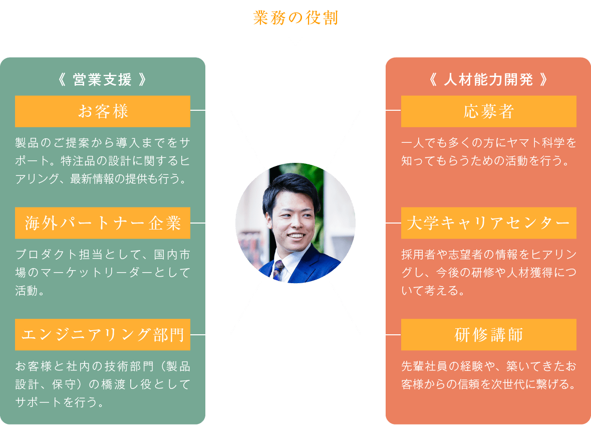 仕事の相関図