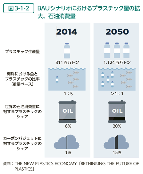 BAUシナリオにおけるプラスチック量の拡大、石油消費量