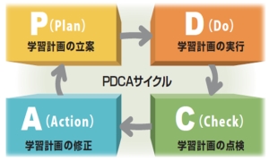 PDCAサイクルの図