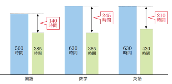 国数英の授業時間の比較の表